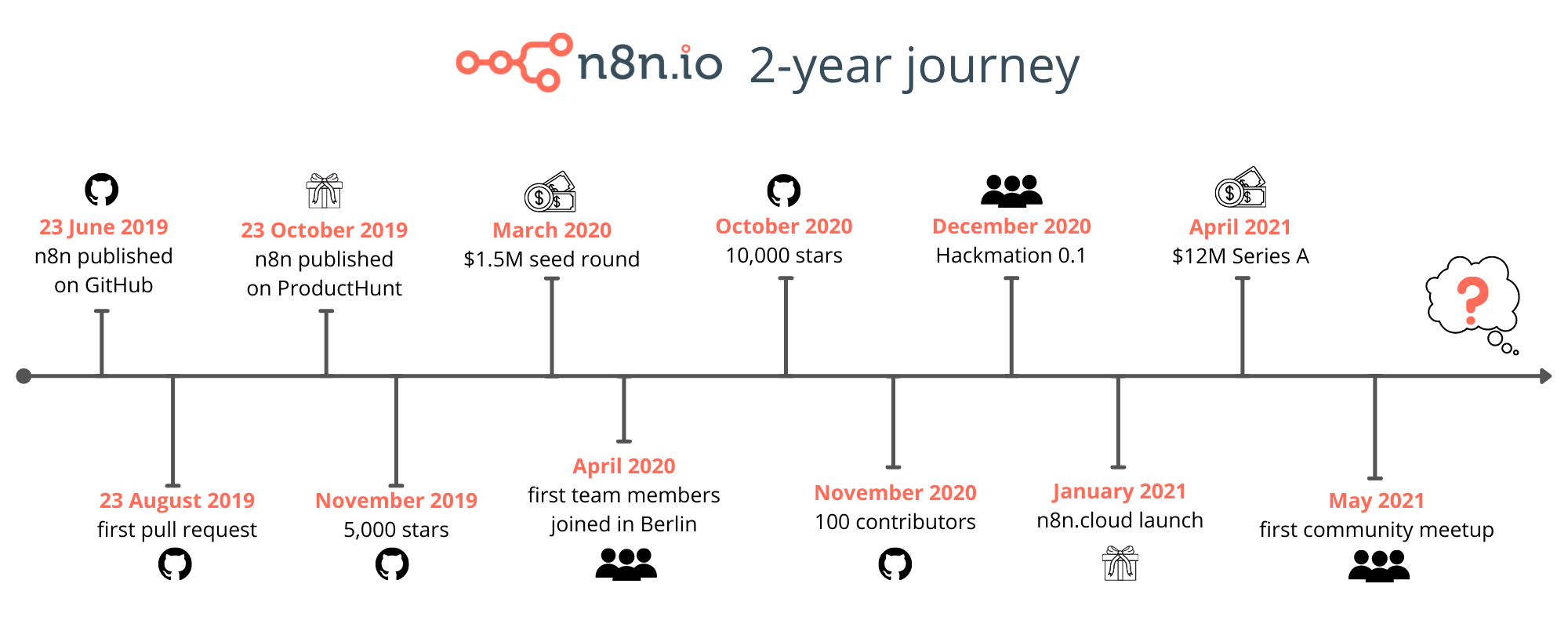n8n 2-year journey