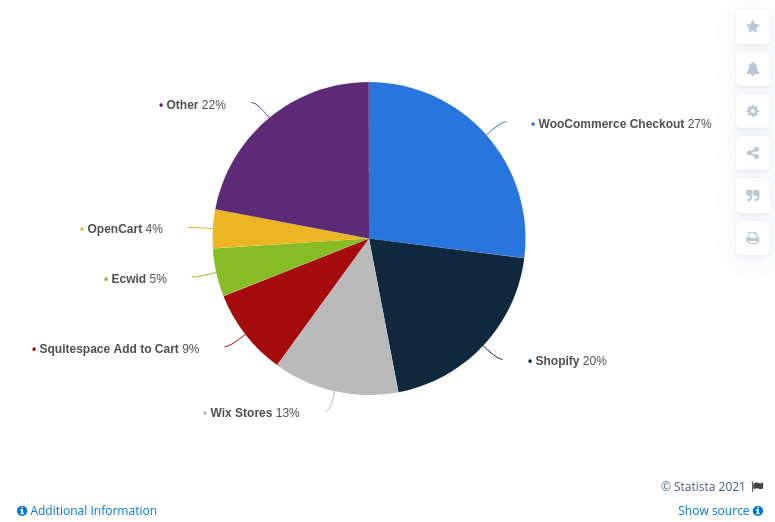 Market share of e-commerce software platforms worldwide in 2021