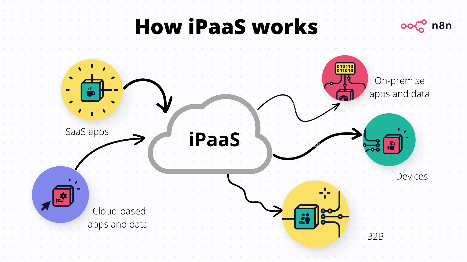 How iPaaS works