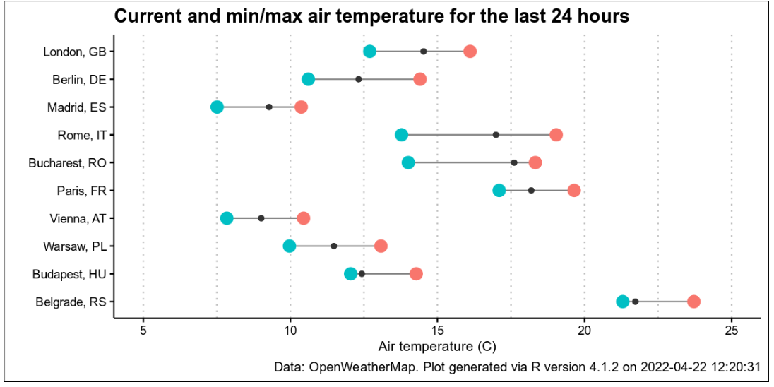 Graph image for the weather of different cities