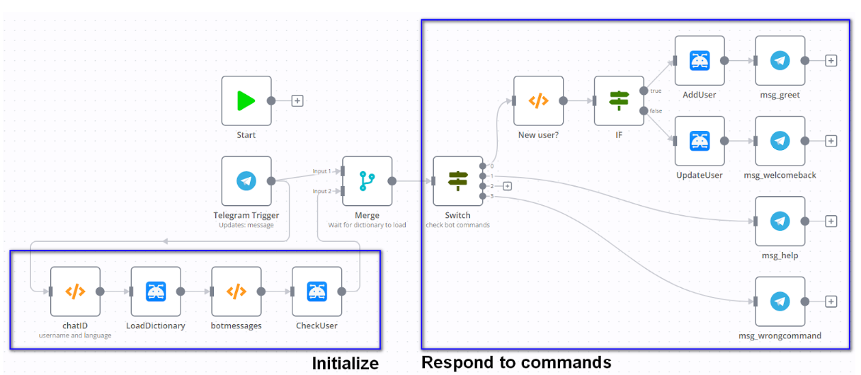 Workflow for a multilingual Telegram bot