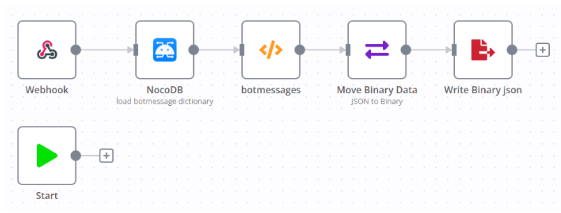 Workflow part for storing bot dictionary