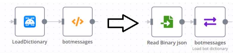 Workflow part for loading bot dictionary