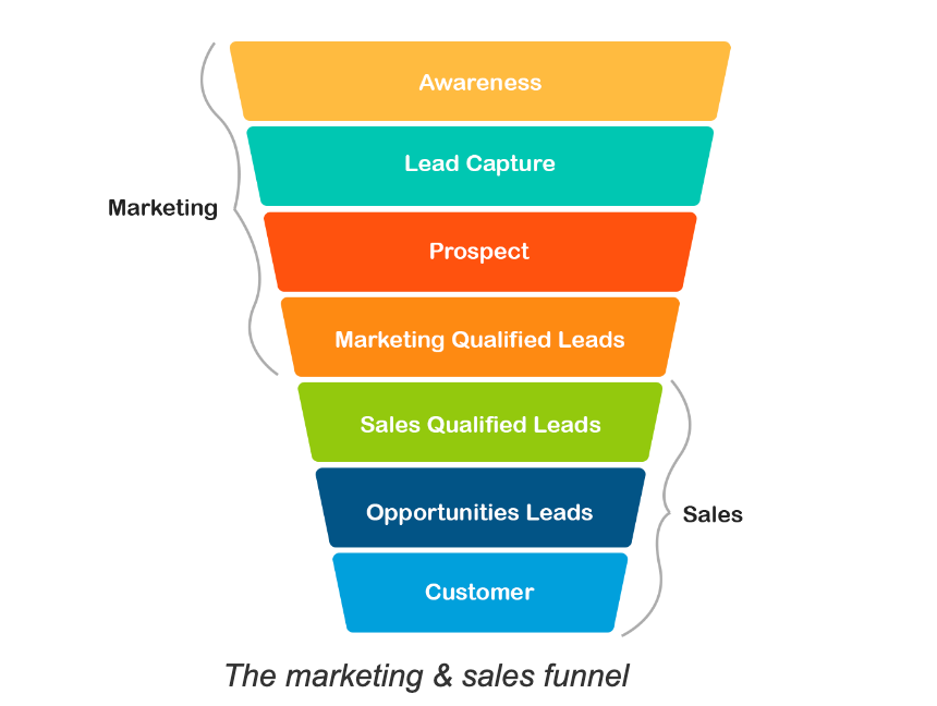 The marketing & sales funnel