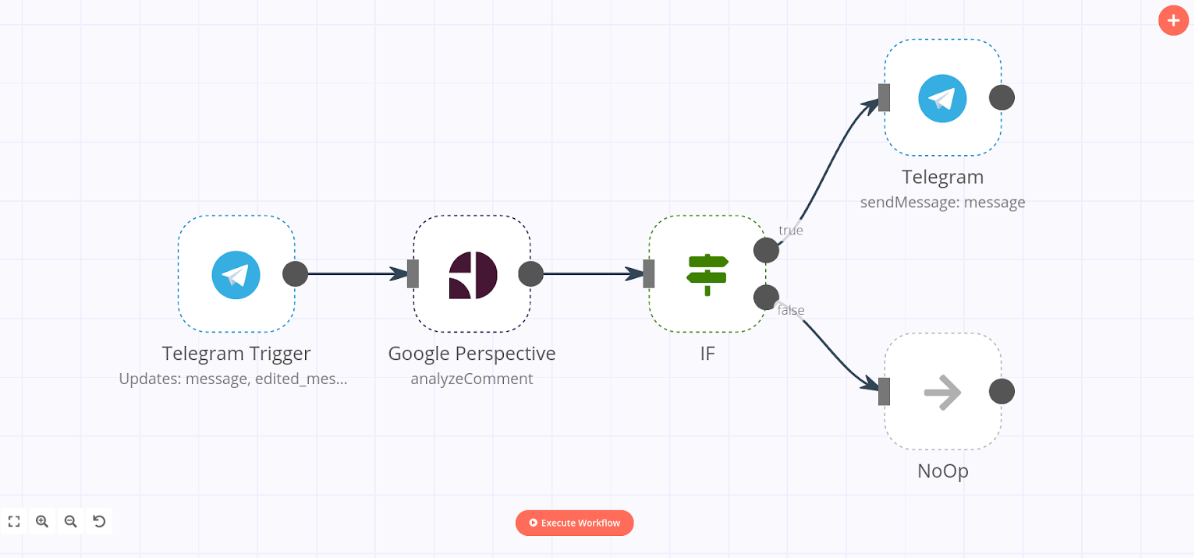 Workflow for toxic language detection in Telegram