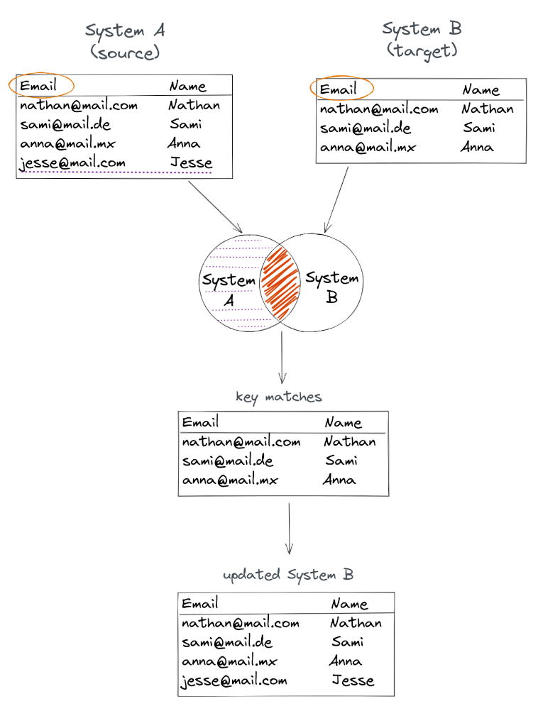 Illustration of the one-way sync process