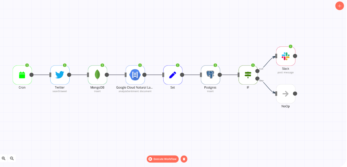 n8n workflow Twitter MongoDB Postgres Slack