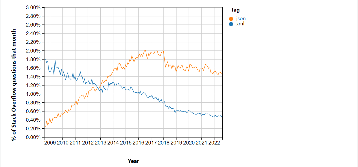 XML vs JSON stats