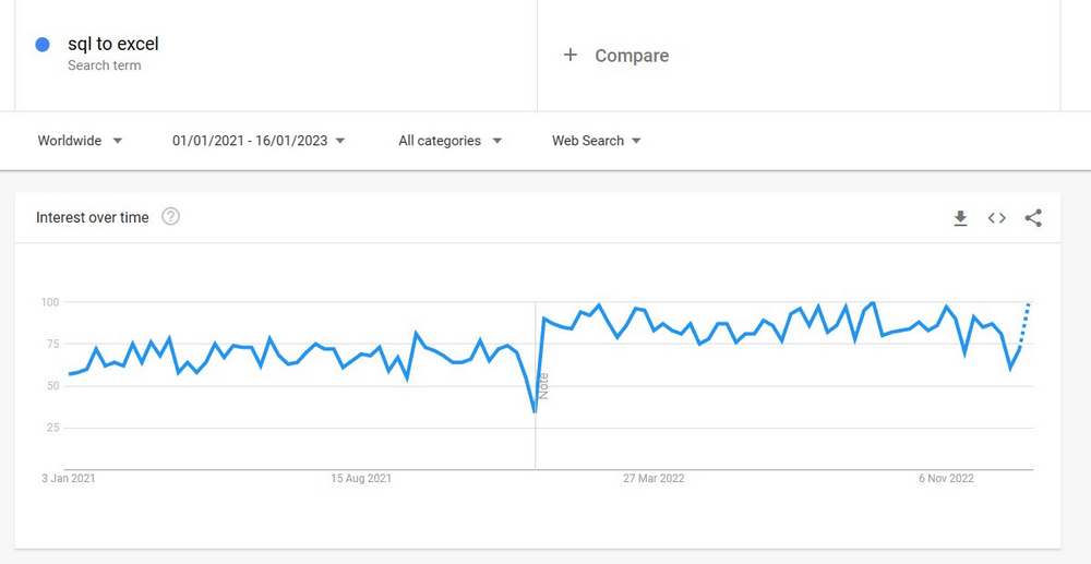 Users constantly ask in Google how to export SQL data to Excel