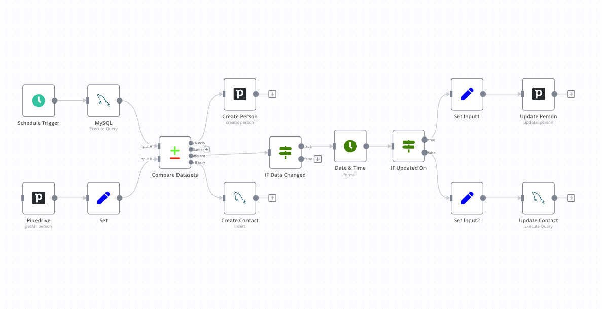 Two-way data sync between Pipedrive and MySQL in n8n