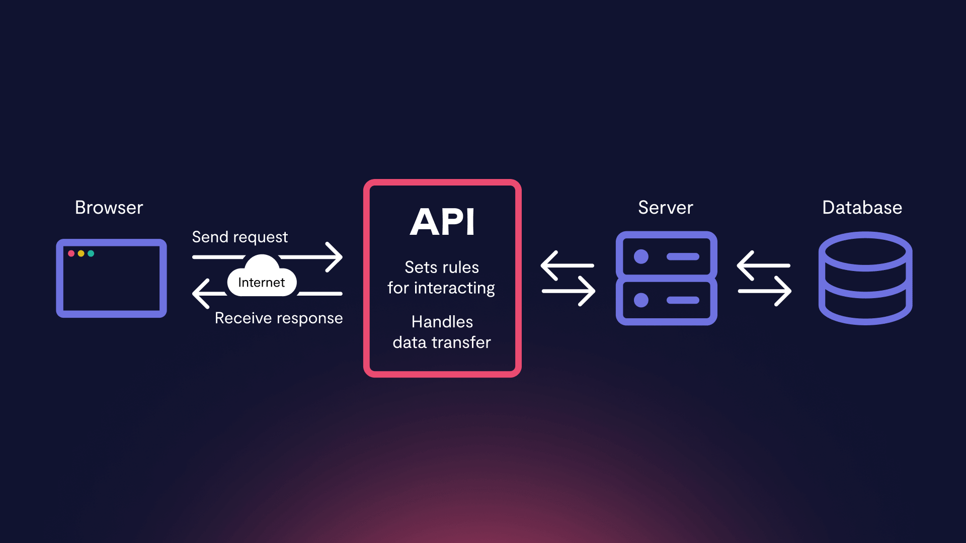 How web APIs work – n8n