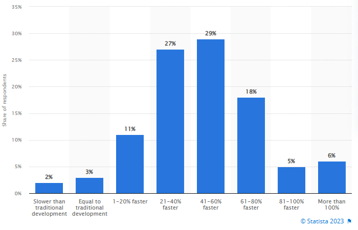 How much faster is low-code development compared to traditional development?