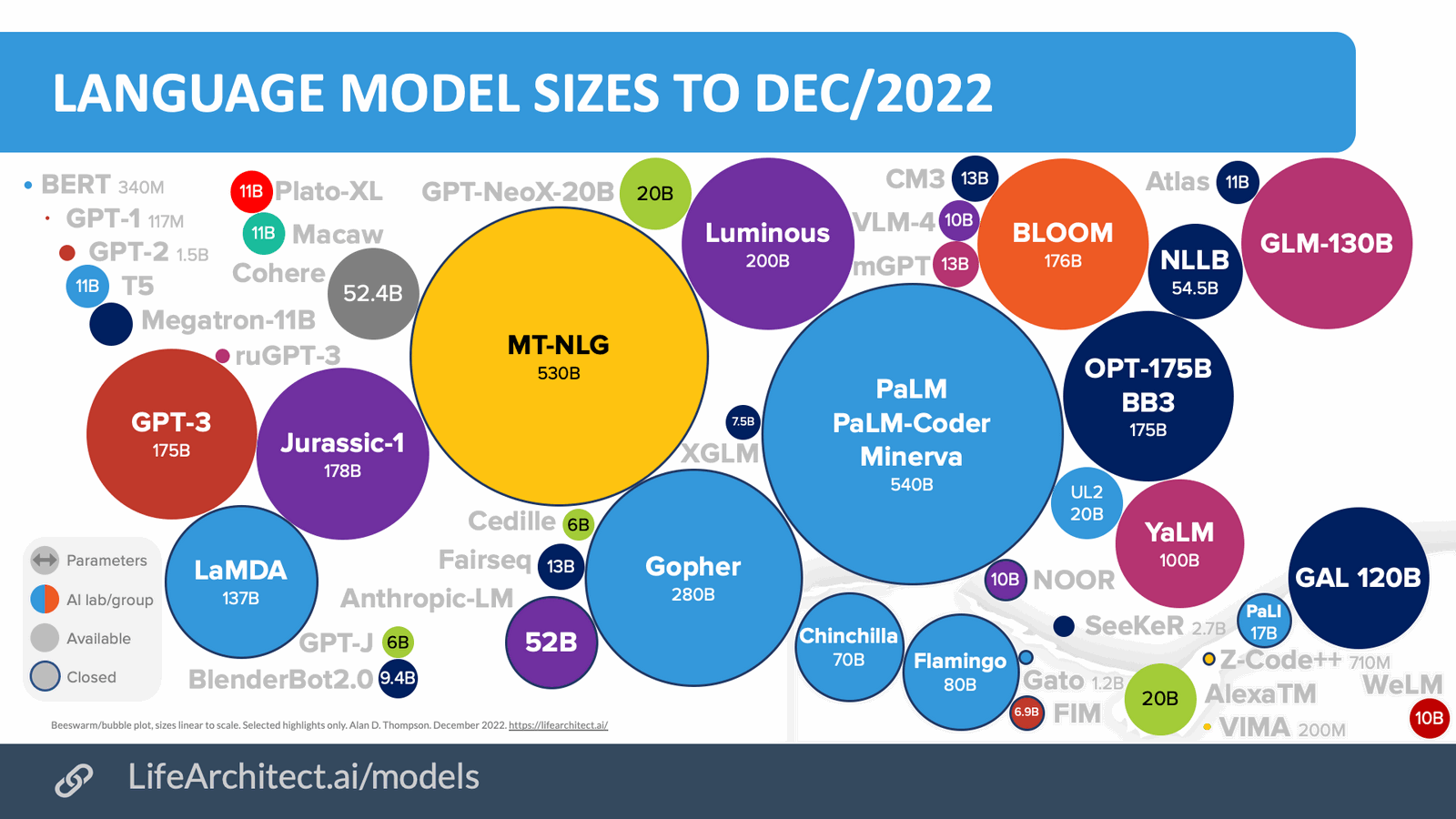 An overview of language models by size