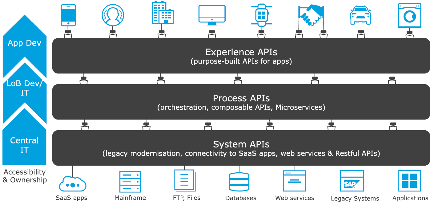 Different types of APIs according to Deloitte