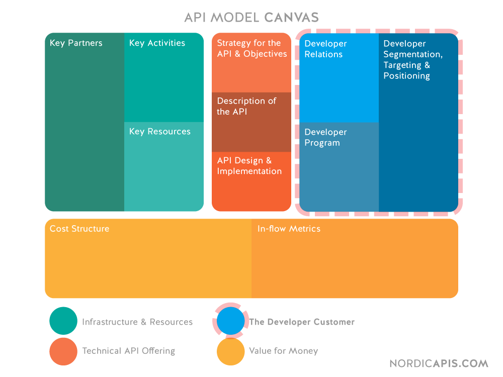 API Model Canvas – an adapted version of Osterwalder’s business model canvas