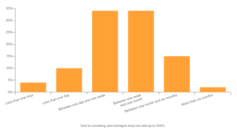 How long does it take to conceive, implement, test, and deliver an API to a production environment