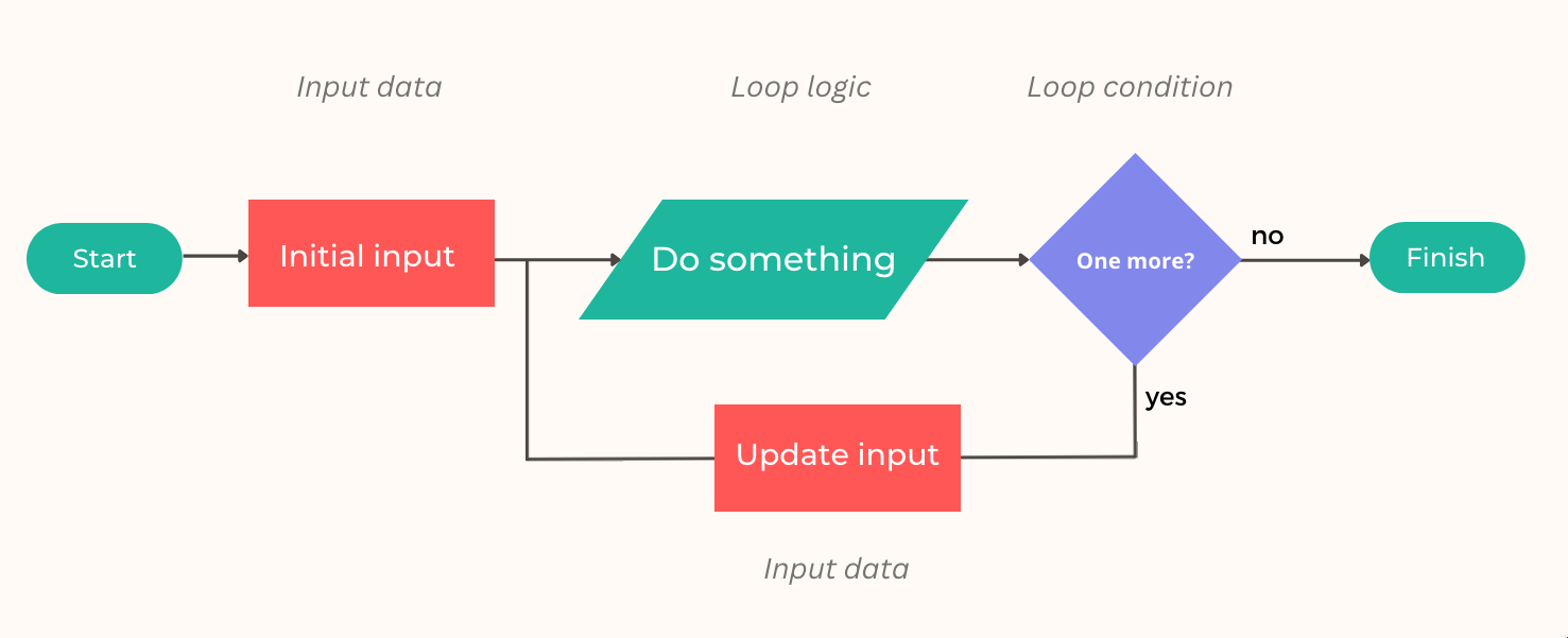 Anatomy of a loop