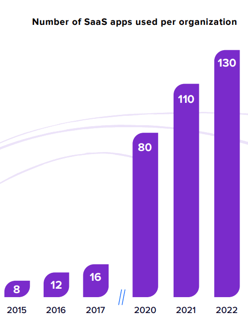 Average number of SaaS apps used per organisation. 