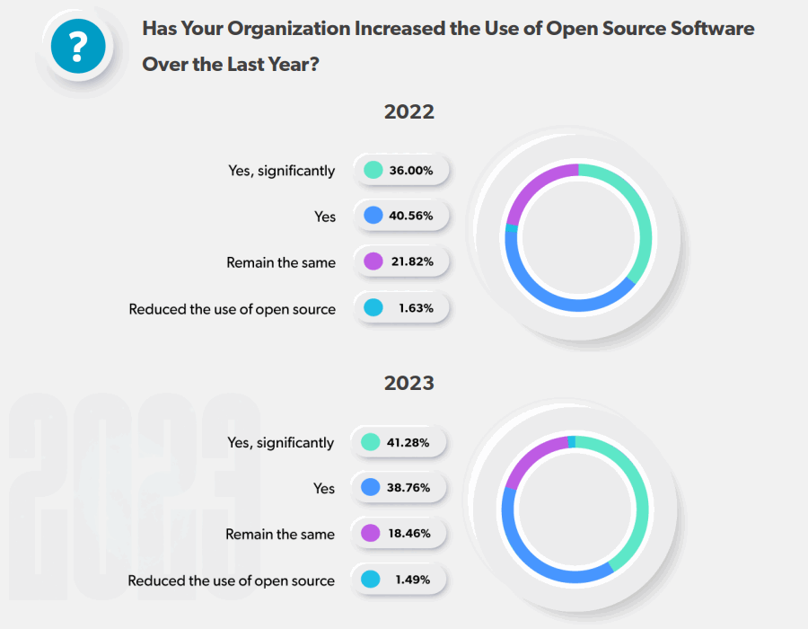 Source: https://www.openlogic.com/blog/open-source-report-takeaways