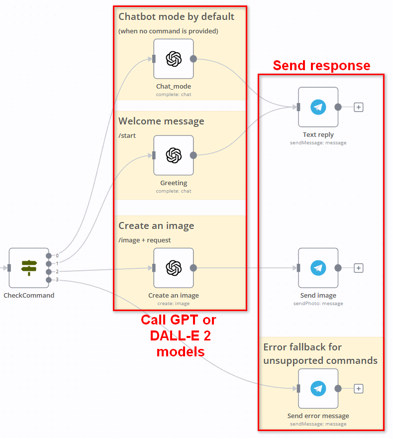 This part demonstrates how response nodes are connected with the previous parts