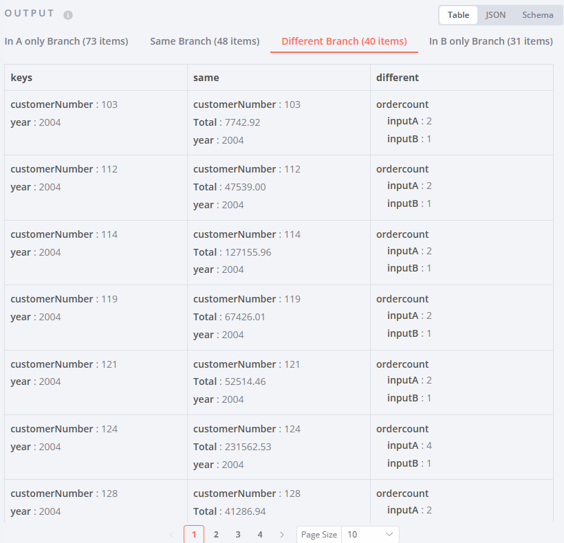 Different Branch provides detailed comparison info 