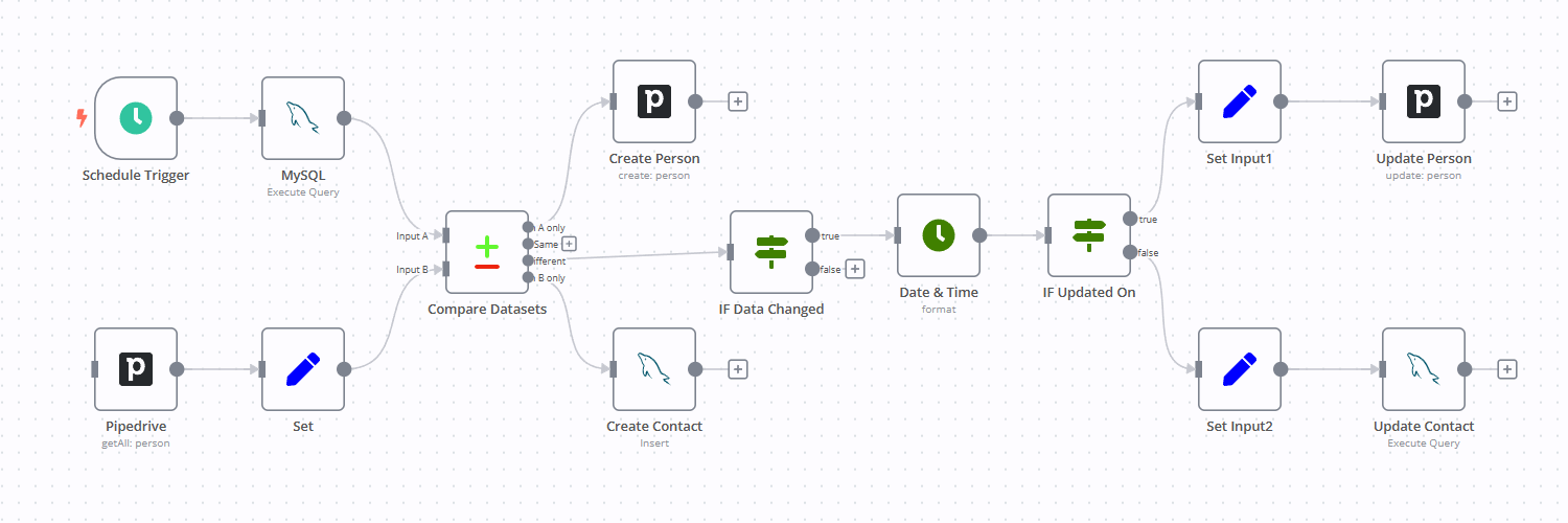 How to compare databases via the Compare Datasets node: a step-by-step tutorial