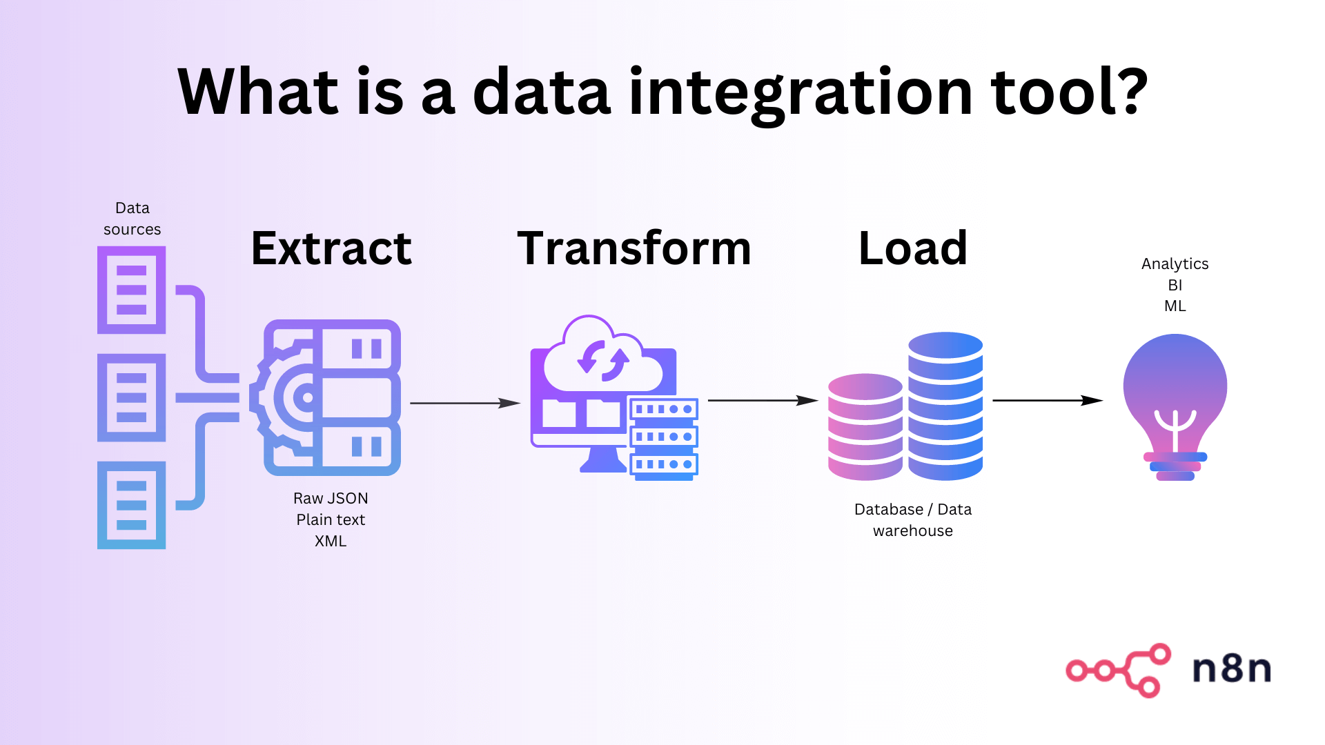 ETL is the cornerstone of the data integration process