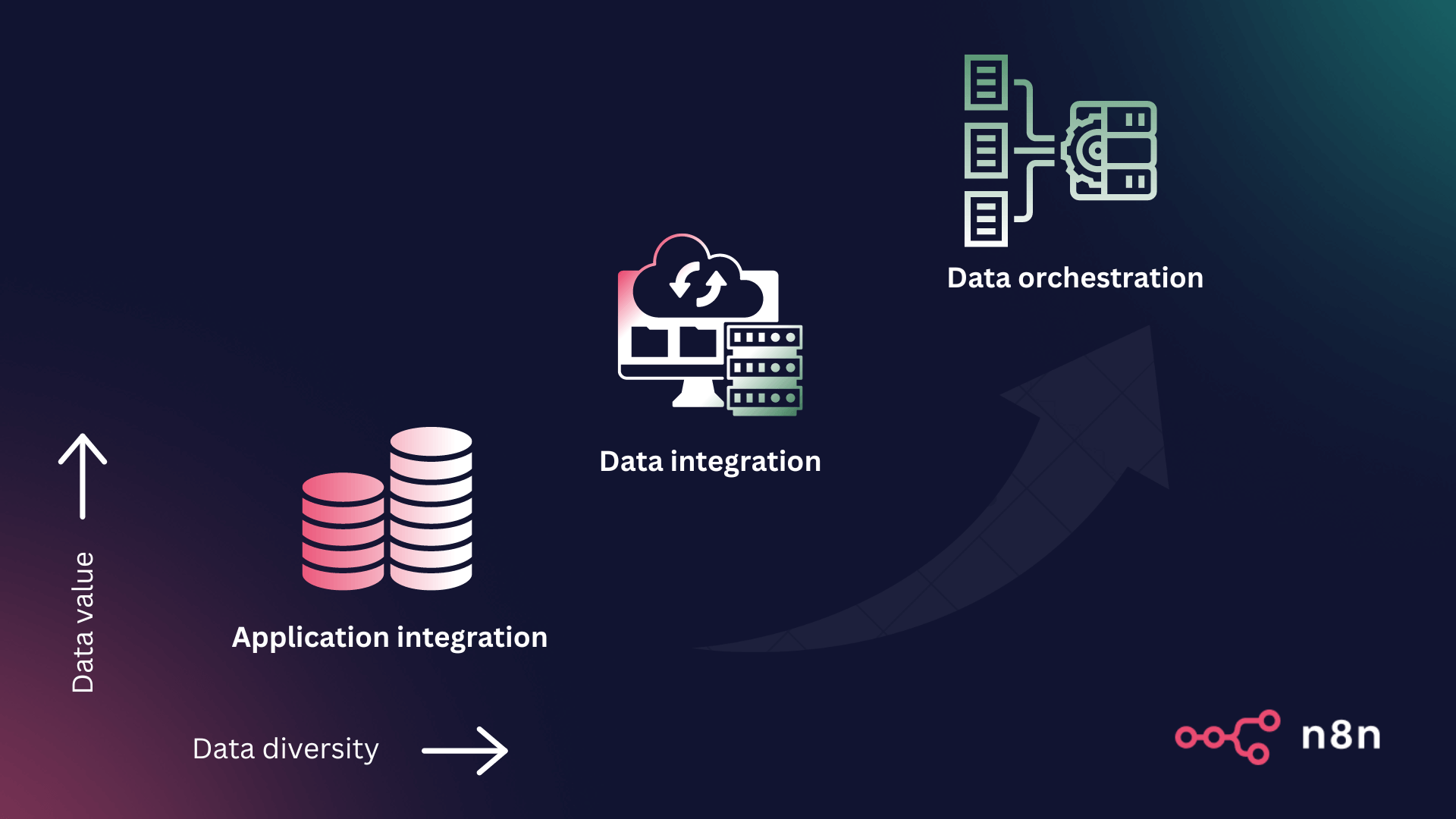 Evolution of data management domains in the enterprise. Adapted from: Managing Data Orchestration and Integration at Scale