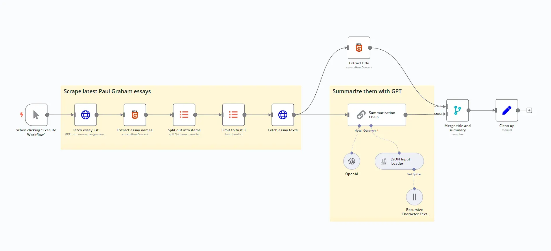 Web scraping with ChatGPT workflow overview