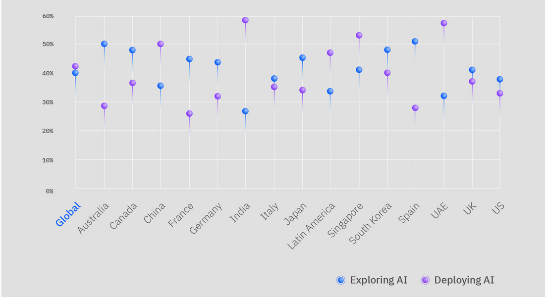 Global AI adoption among enterprise-scale organizations. Source: https://www.multivu.com/players/English/9240059-ibm-2023-global-ai-adoption-index-report/