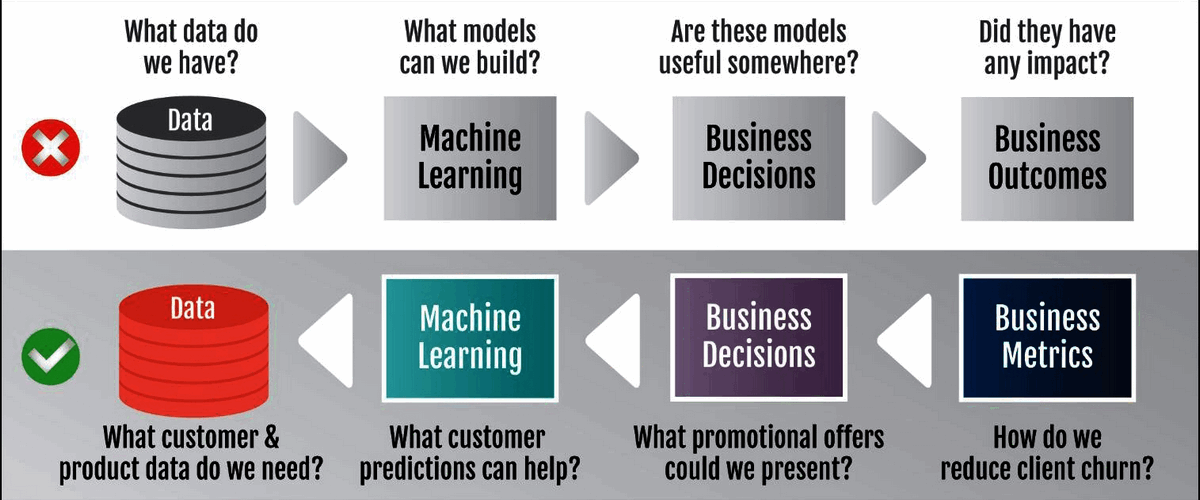 Reverse-engineering approach to ML/AI projects. Source: https://www.oreilly.com/library/view/ai-orchestration-methodologies/9781492091806/