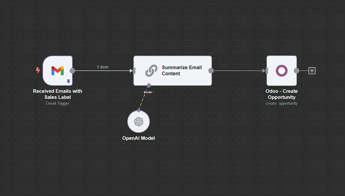 n8n workflow that summarizes emails and adds new sales opportunity in Odoo