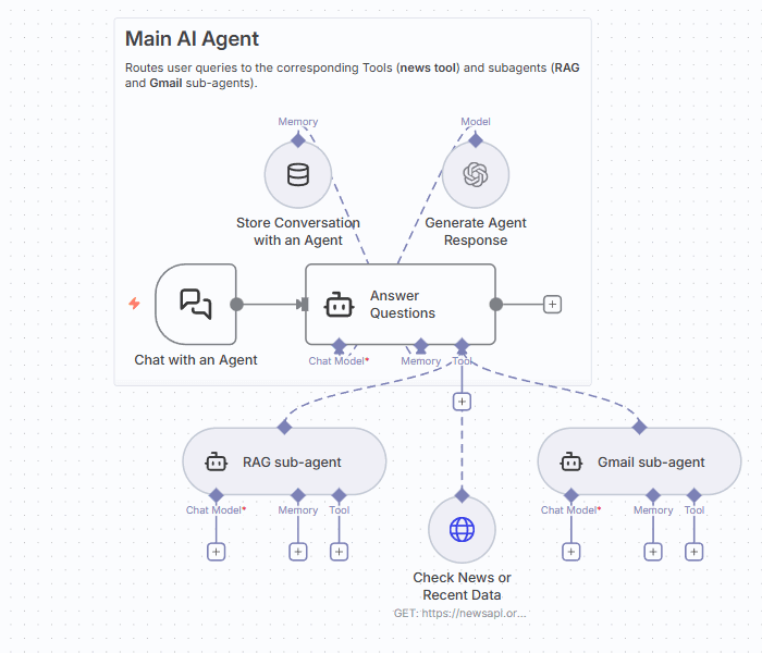 Main supervisor agent with several connected sub-nodes
