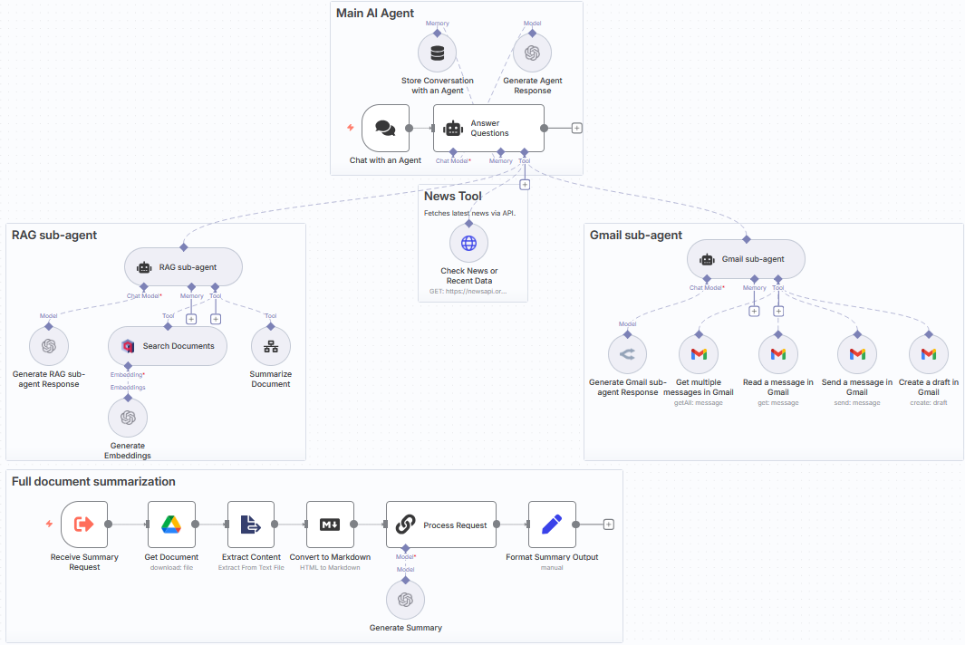 A hierarchical multiagent system: main agent routes requests to specialised sub-agents