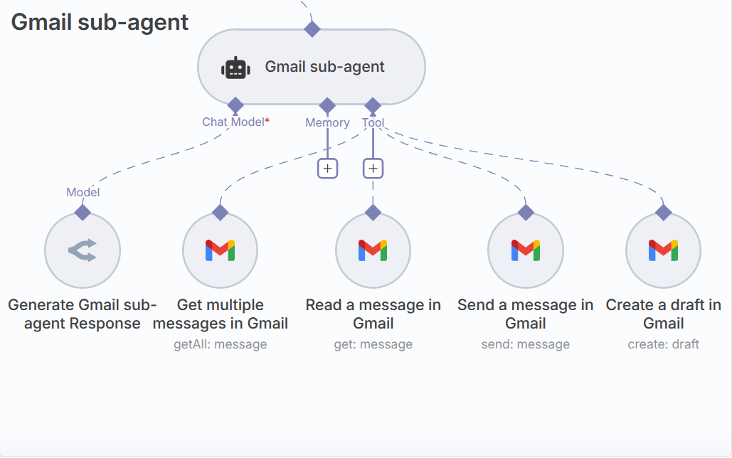 Email sub-agent with several connected nodes