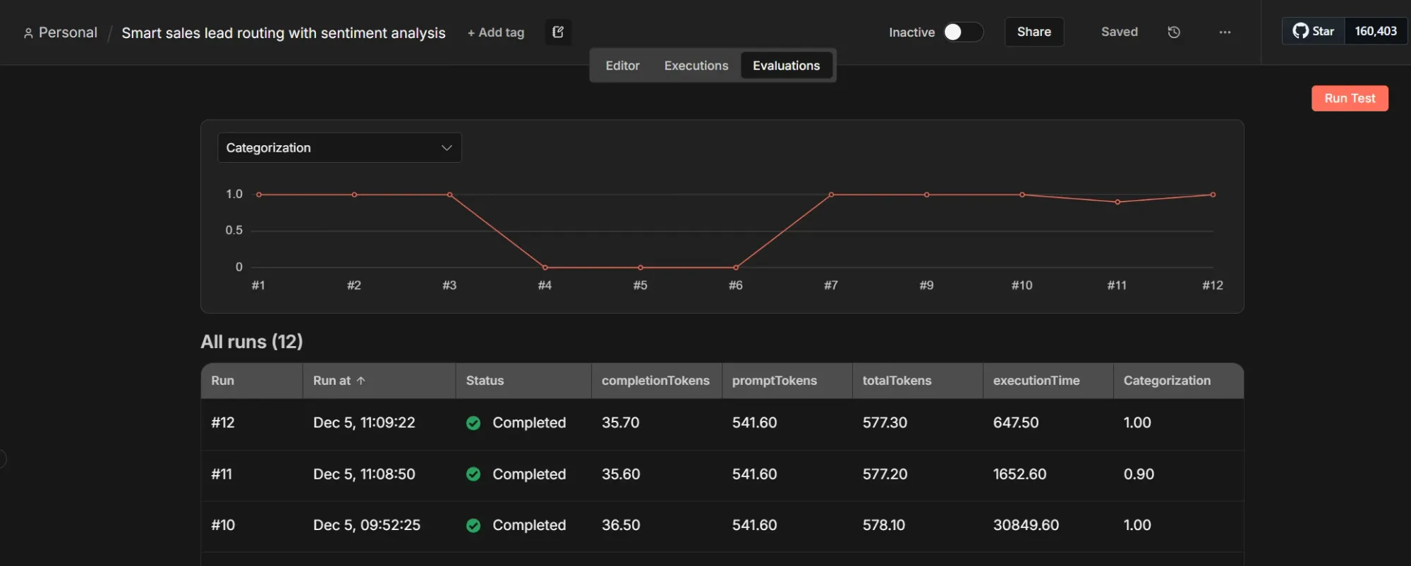 AI evaluation results chart in n8n