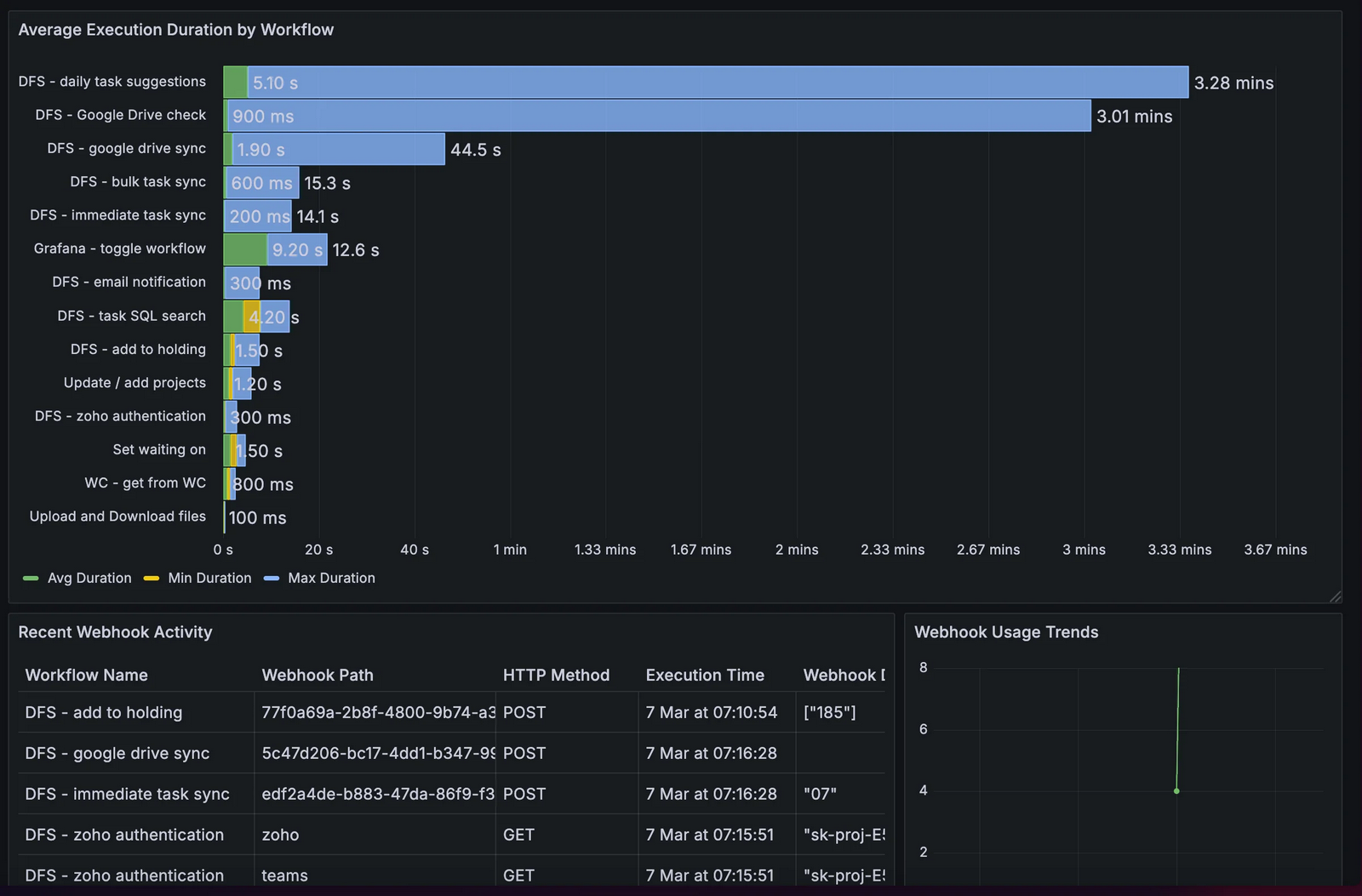 Here’s an example of the Grafana dashboard from the n8n community member. Source: https://www.reddit.com/r/n8n/comments/1j5ivld/using_grafana_for_an_n8n_dashboard_my_first/