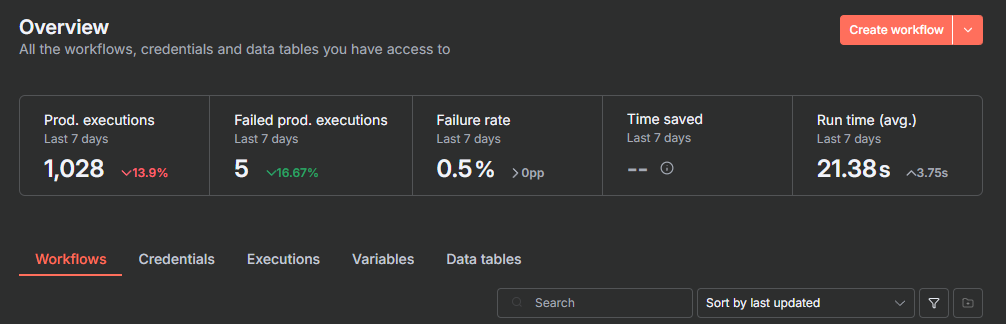 The dashboard compares current metrics to previous periods. On Enterprise plans, insights provide more fine-grained details and store longer history.