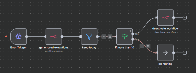 An example of the error workflow. Source: https://community.n8n.io/t/deactivate-workflow-in-case-of-error/50007/4