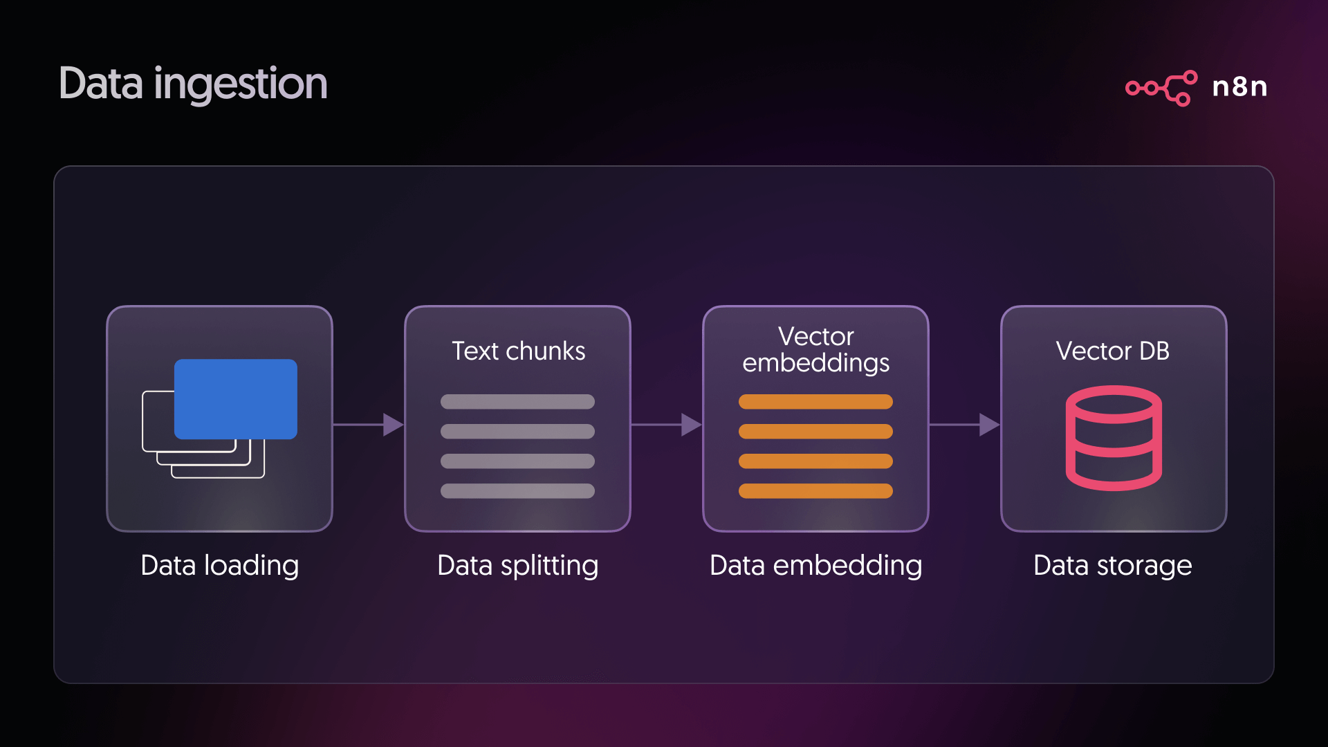 n8n RAG: Stage 1: Data ingestion