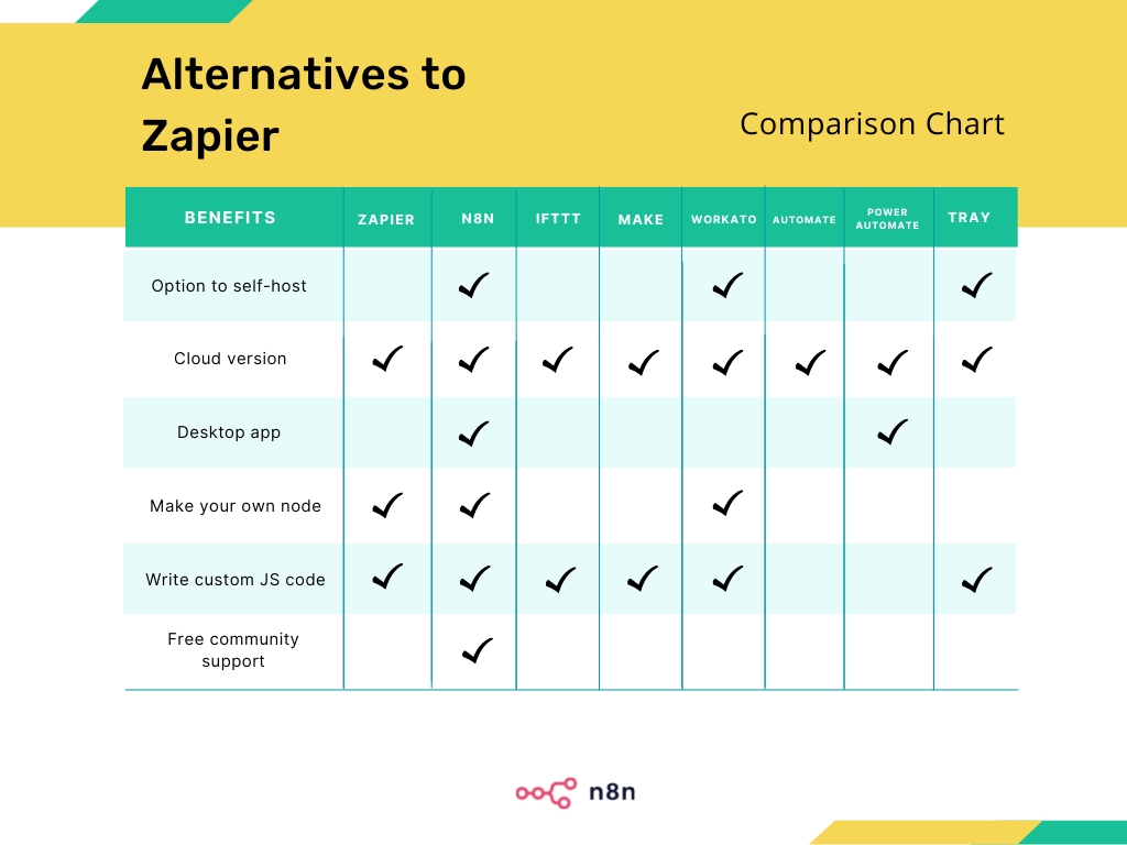 Top 7 free Zapier alternatives What to choose? — n8n Blog n8n Blog