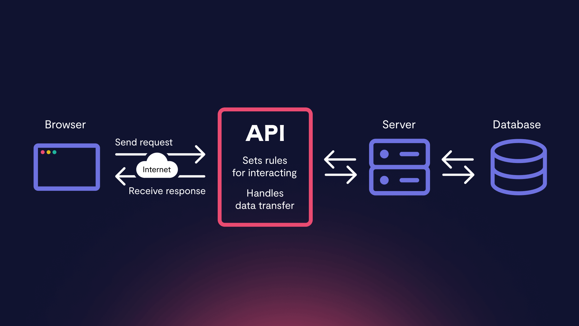 Definitive Guide to API Integration for Engineers – n8n Blog
