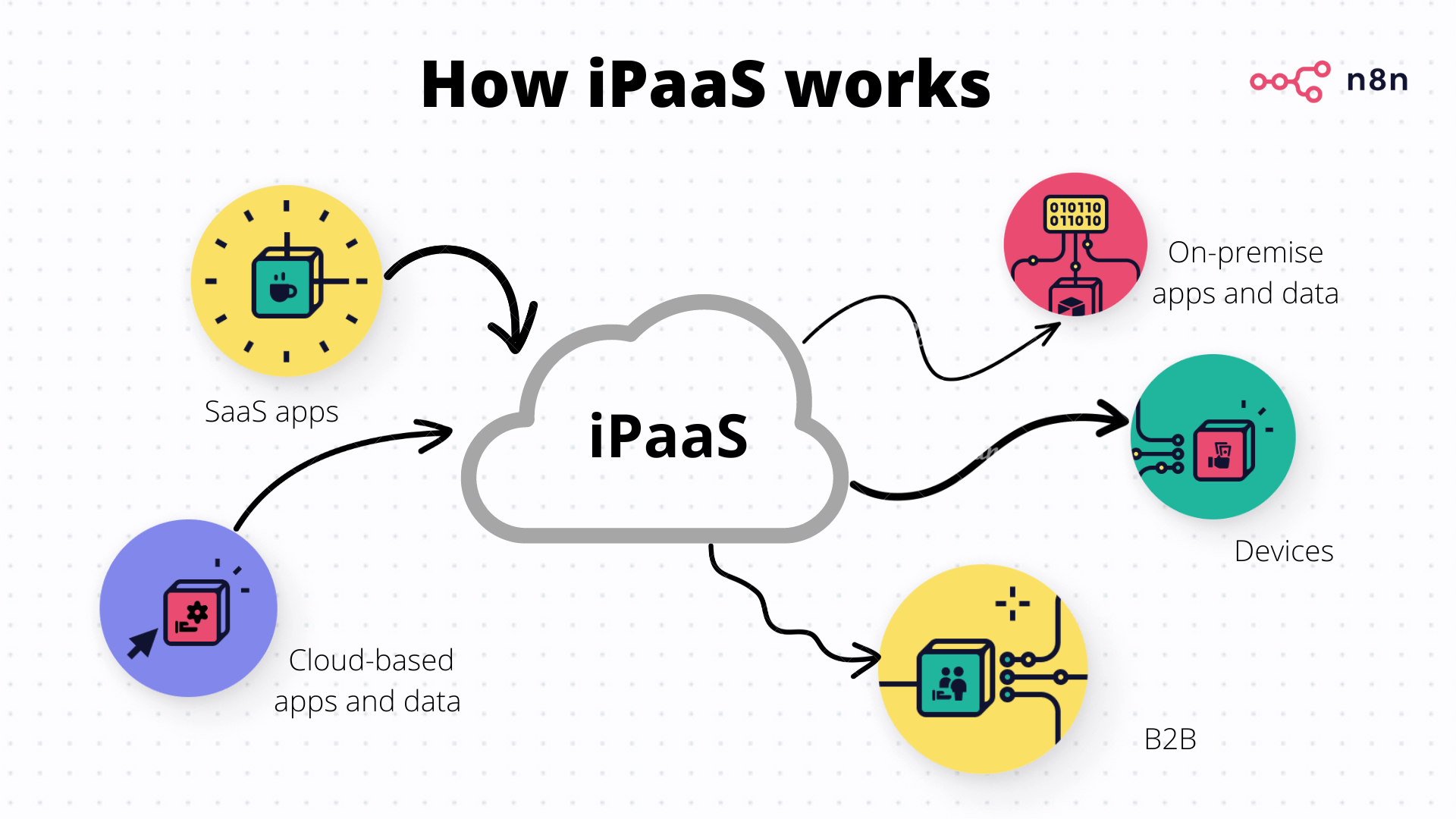 The Top 11 IPaaS Vendors In 2023 — N8n Blog – N8n Blog