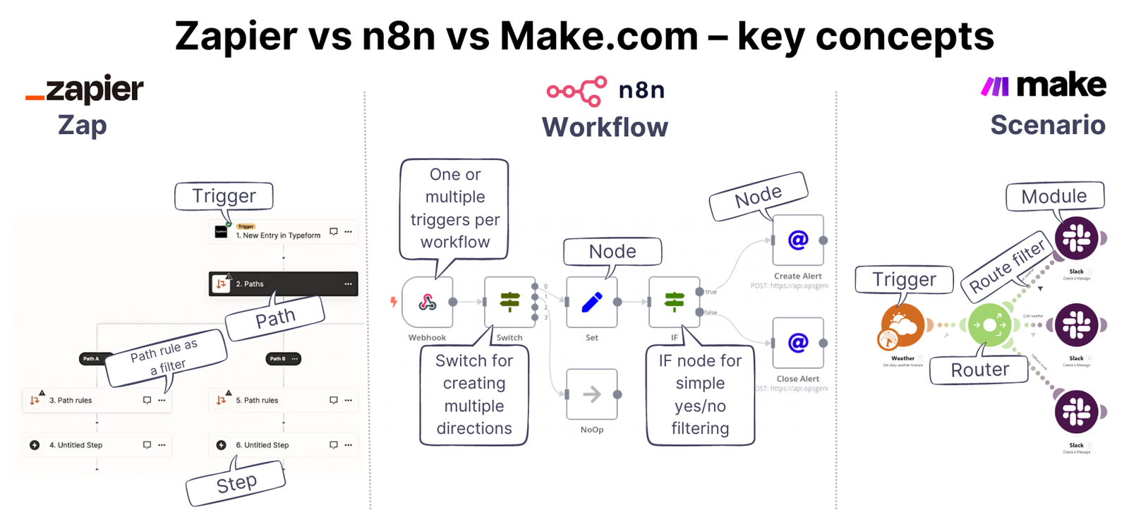 Make vs Zapier And why n8n is the best alternative n8n Blog
