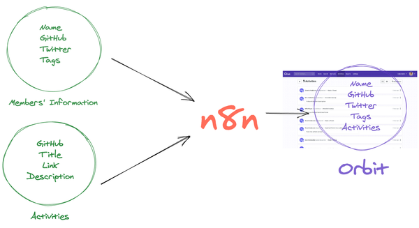 Migrating community metrics to Orbit using n8n