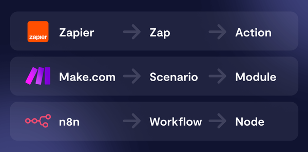 Make vs Zapier vs n8n – Key terms