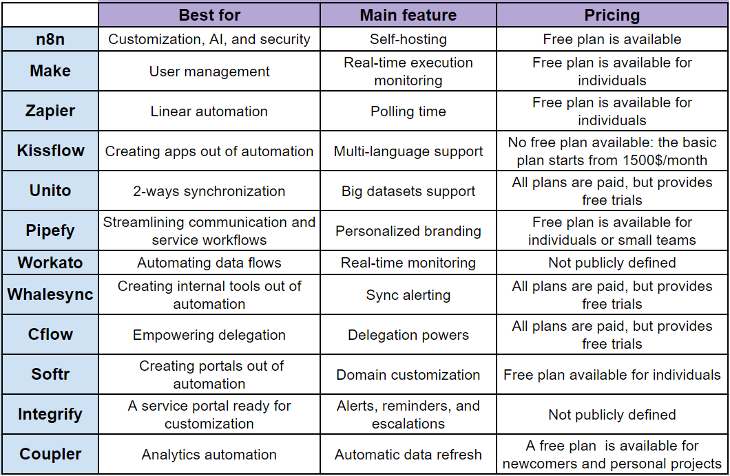 12 workflow automation tools for business-critical workflows – n8n Blog