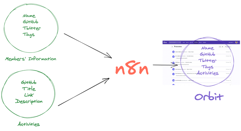 Migrating community metrics to Orbit using n8n